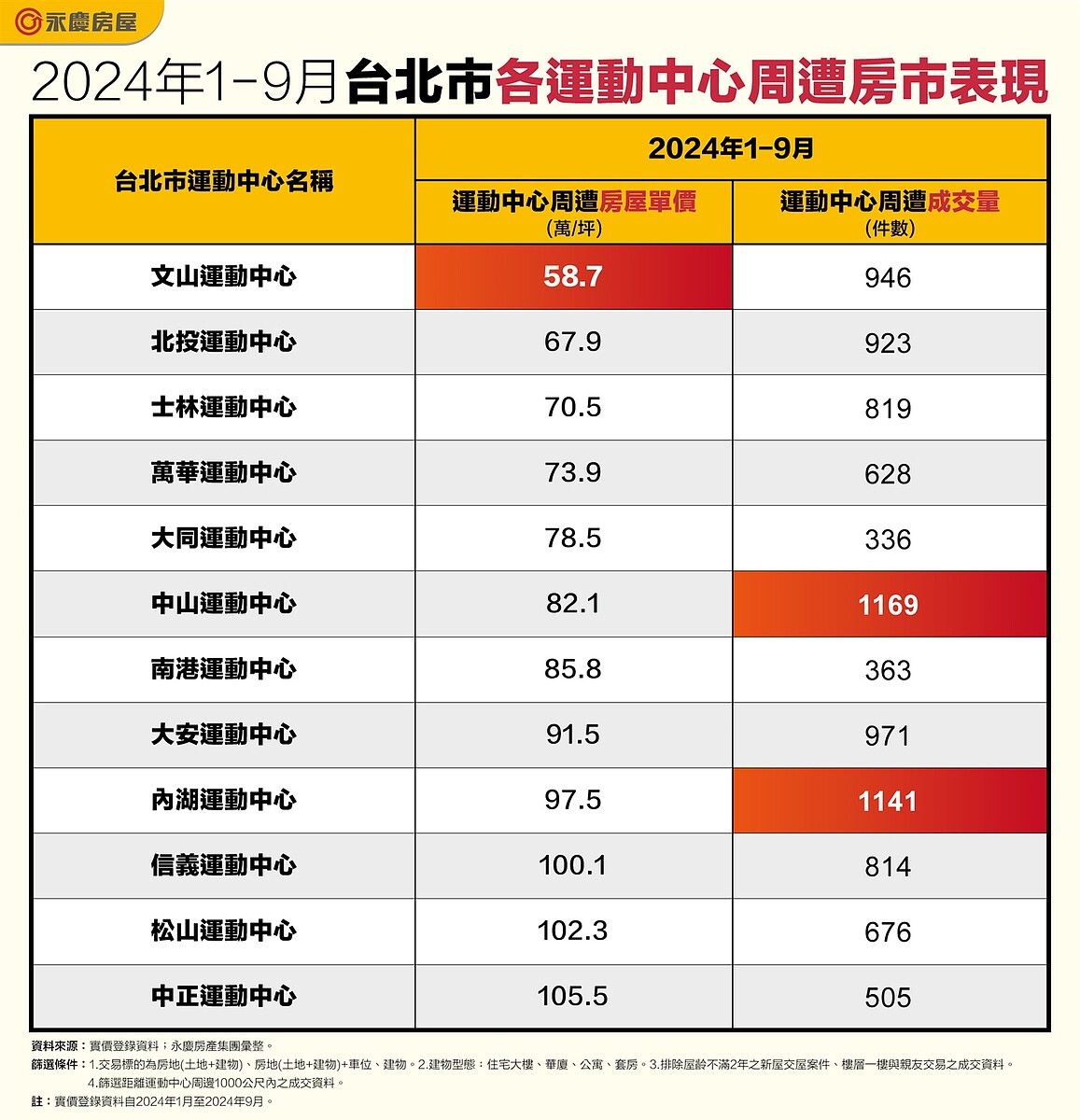 運動潮夯!「這間運動中心」周邊房價最親民 台北唯一5字頭 2024年1-9月台北市各運動中心周遭房市表現。圖/資料來源:實價登錄資料;永慶房產集團彙整