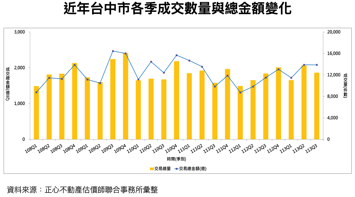 房市快速回落!台中「慣例性跌幅」將出現 這3區被點名最抗跌 近年台中買賣移轉棟數變化。圖/正心不動產估價師聯合事務所