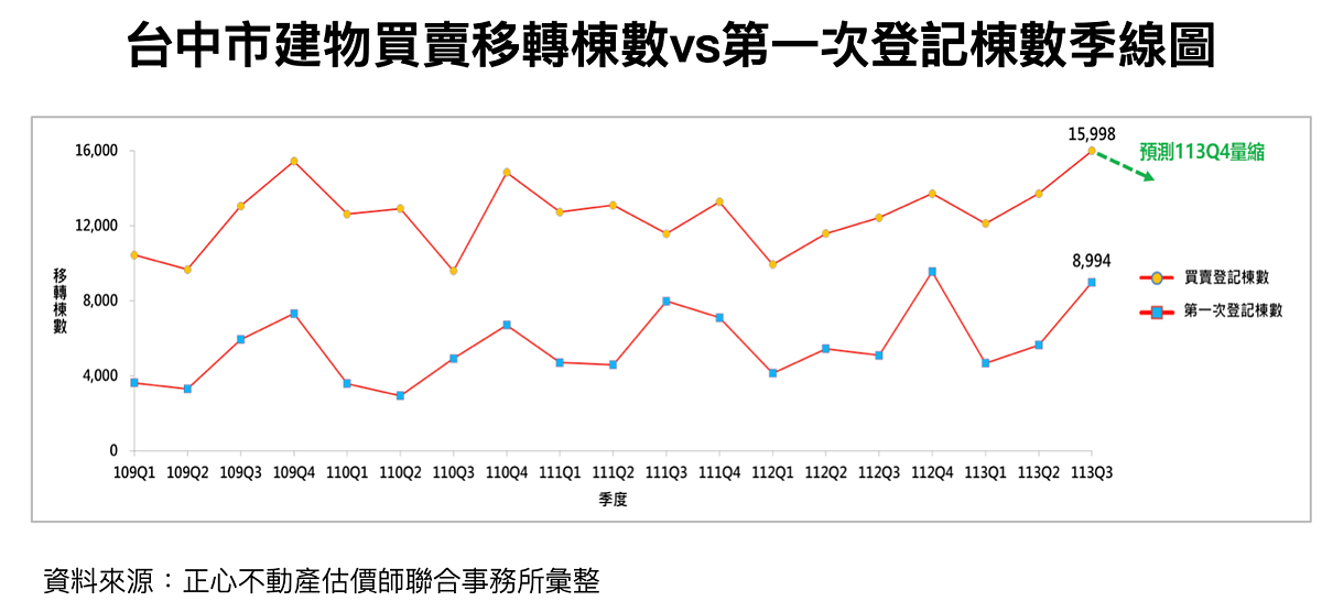 房市快速回落!台中「慣例性跌幅」將出現 這3區被點名最抗跌 台中買賣移轉棟數與第一次登記。圖/正心不動產估價師聯合事務所