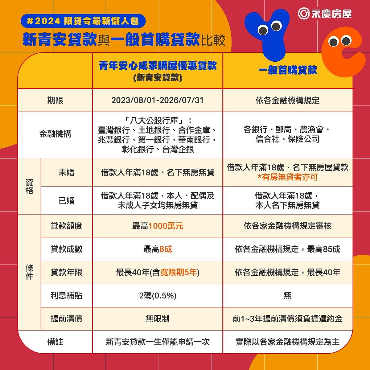 限貸令大哉問!「首購族」可貸8成?還要排隊多久?... 詳細Q&A看這篇 針對一般首購貸款與新青安貸款,永慶房屋統整兩者的比較表。 圖/永慶房產集團提供