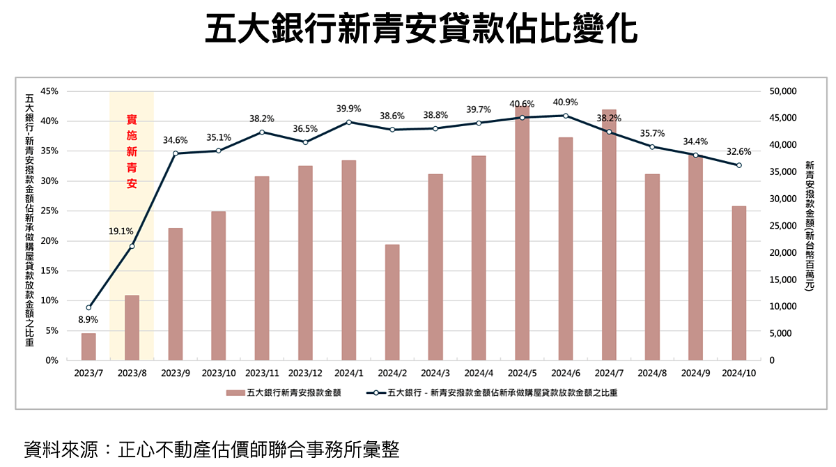 央行衝擊波來了「2大貸款下修」專家預言:有錢也買不到這種房型 五大銀行新青安貸款佔比變化。圖/正心不動產估價師聯合事務所提供