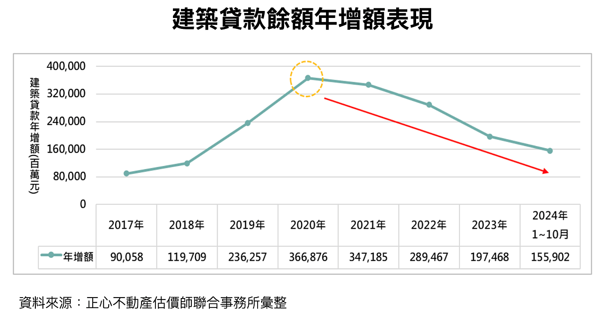 央行衝擊波來了「2大貸款下修」專家預言:有錢也買不到這種房型 2017年起建築貸款餘額年增額表現。圖/正心不動產估價師聯合事務所提供