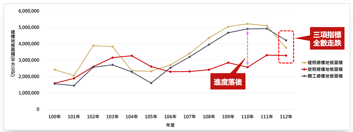 2023台中市建照、使照及開工總樓地板面積三項指標全數走跌。圖／正心不動產估價師聯合事務所整體提供