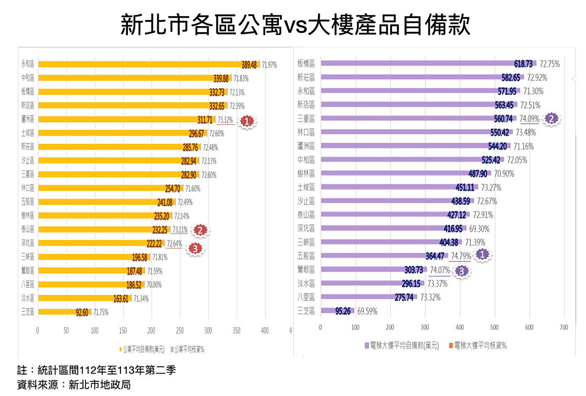 新北市公寓及大樓平均核貸成數。圖／113年第二季新北市不動產市場分析季報