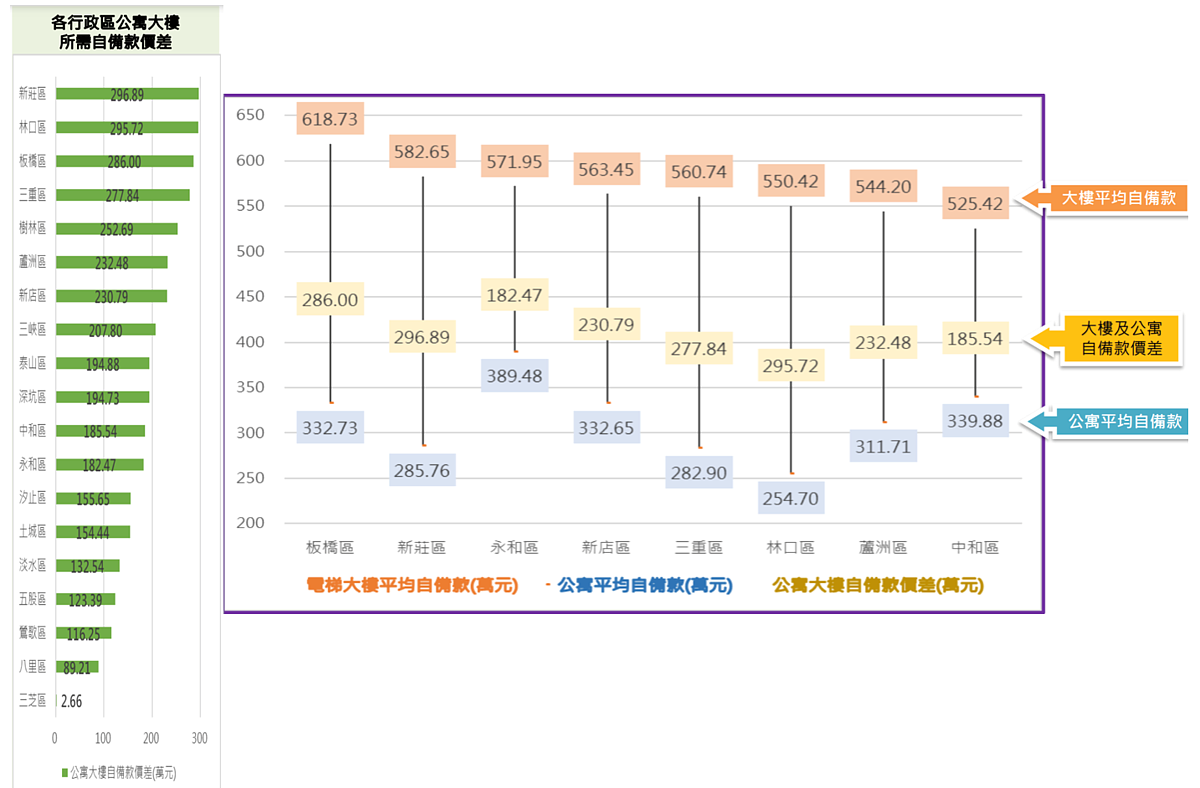 新北房貸攻略3/買大樓or公寓「19區自備款價差」新莊269萬奪冠!這3區能輕鬆入手 新北市公寓、大樓自備款價差。圖/113年第二季新北市不動產市場分析季報