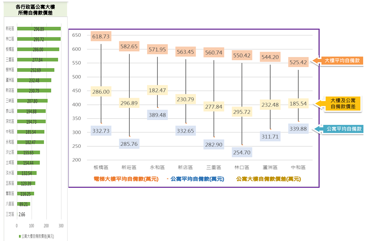 新北市公寓、大樓自備款價差。圖／113年第二季新北市不動產市場分析季報