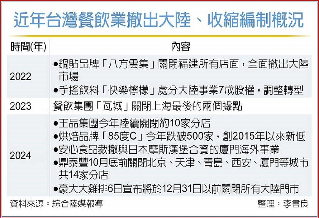 近年台灣餐飲業撤出大陸、收縮編制概況