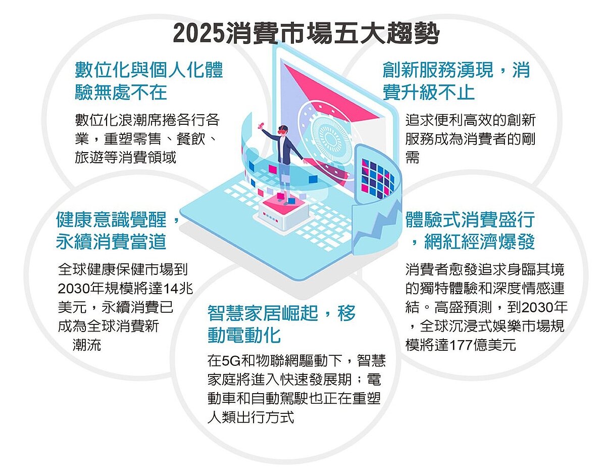 2025消費市場五大趨勢