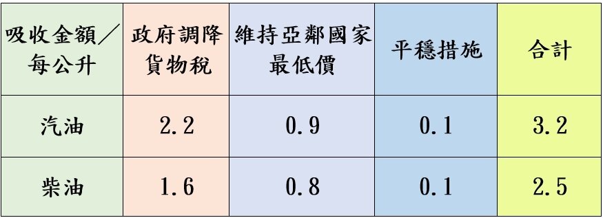 本周因平穩雙機制啟動,汽、柴油各吸收1.0元及0.9元。圖:中油提供