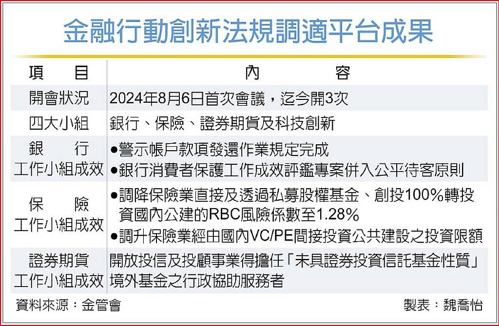 金融行動創新法規調適平台成果