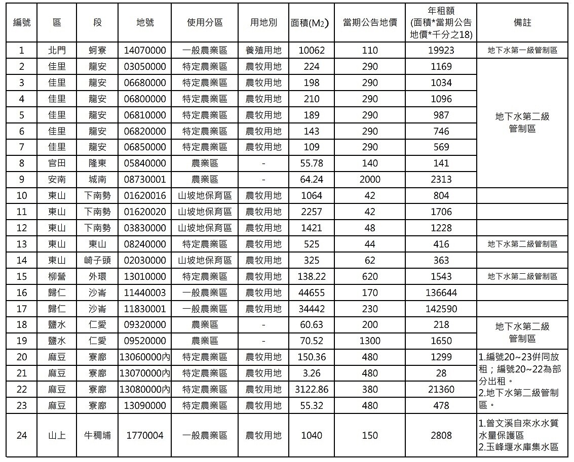 台南市市有耕地及養殖用地113年度第一批放租土地清冊。圖/台南市地政局提供