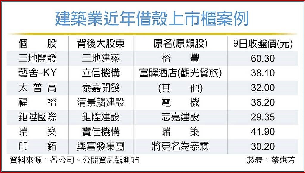 建築業近年借殼上市櫃案例