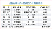 房地產業者躍居「借殼大戶」　近20年吃下逾50家上市櫃公司…