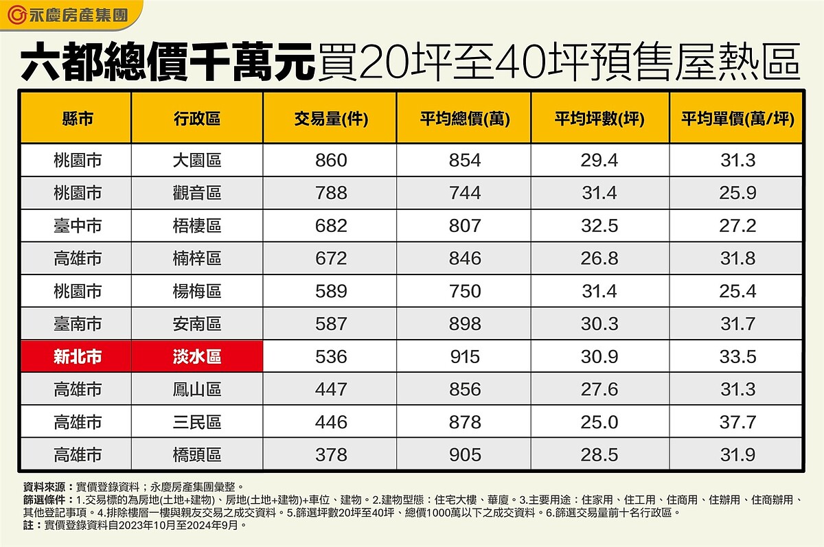 六都總價千萬元買20坪至40坪預售屋熱區。圖／永慶房產集團提供