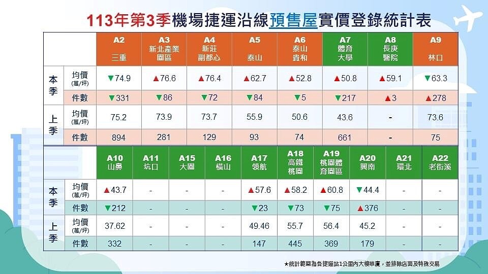 2024年第三季機捷沿線預售屋、成屋買賣實價登錄。圖/取自蘆竹地政事務所