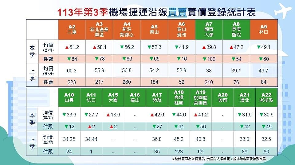 2024年第三季機捷沿線預售屋、成屋買賣實價登錄。圖/取自蘆竹地政事務所