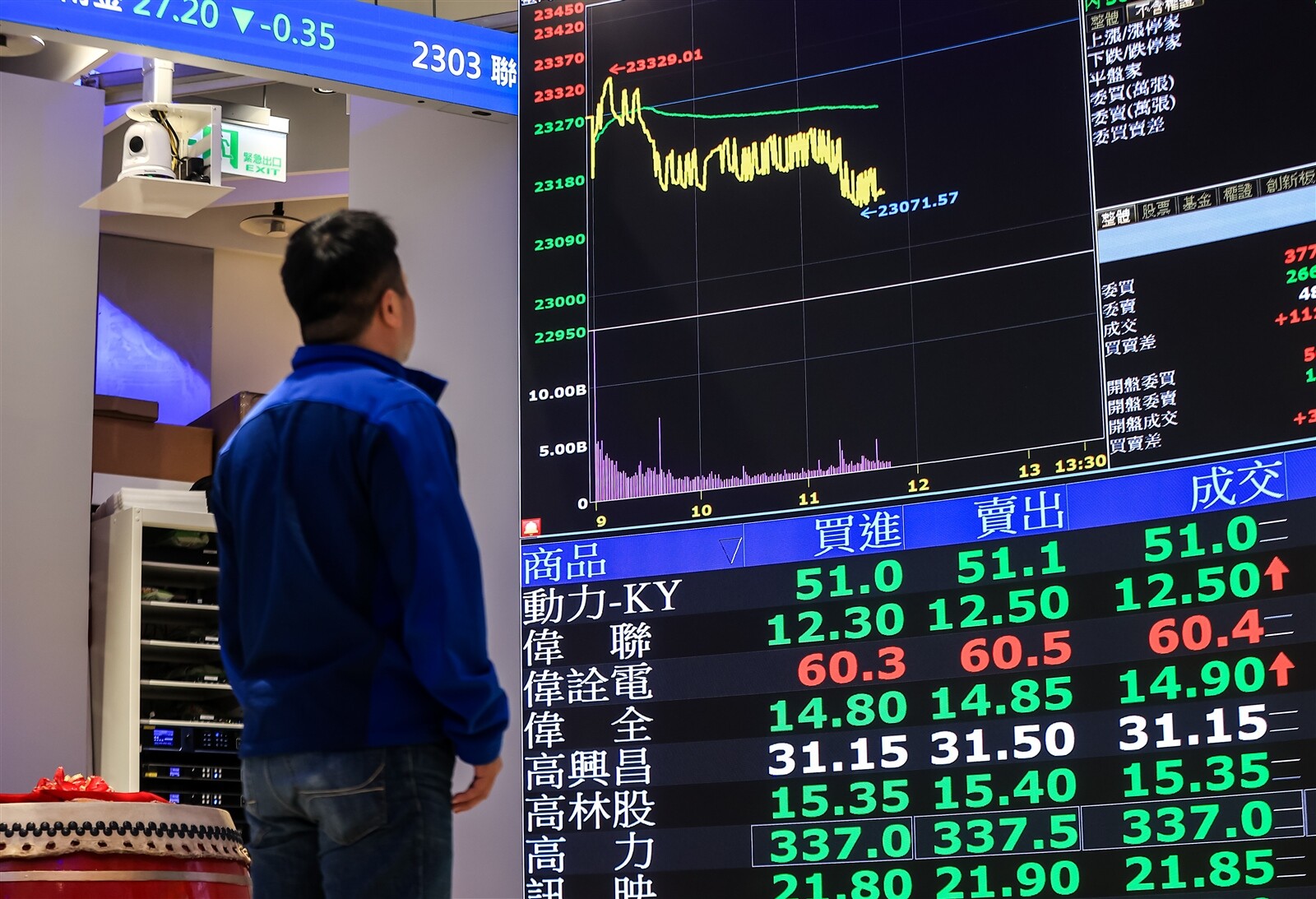 立法院朝野黨團昨達成共識,確定當沖降稅將再延長三年至二○二七年底,最快本周五完成三讀,可望在年底屆期前順利銜接。記者余承翰/攝影