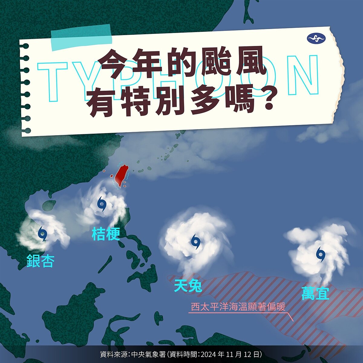 11月4颱共存，銀杏、桔梗、天兔、萬宜颱風從西到東一字排開，分布範圍一路從越南東部，橫跨到太平洋上的關島。圖／取自「報氣候 - 中央氣象署」臉書粉專