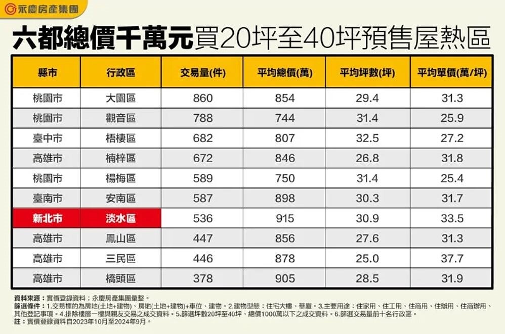 據實價登錄網資料顯示,六都坪數20坪至40坪、總價千萬元內的預售屋交易量前10名行政區。雙北市僅剩淡水最有機會,台中市、桃園市、台南市都需要到蛋白區尋覓,高雄市則還有市中心可選。永慶房產集團提供