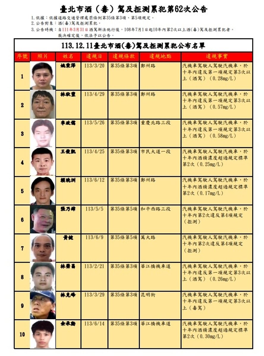 臺北市酒（毒）駕及拒測累犯第62次公告。圖／台北市政府提供