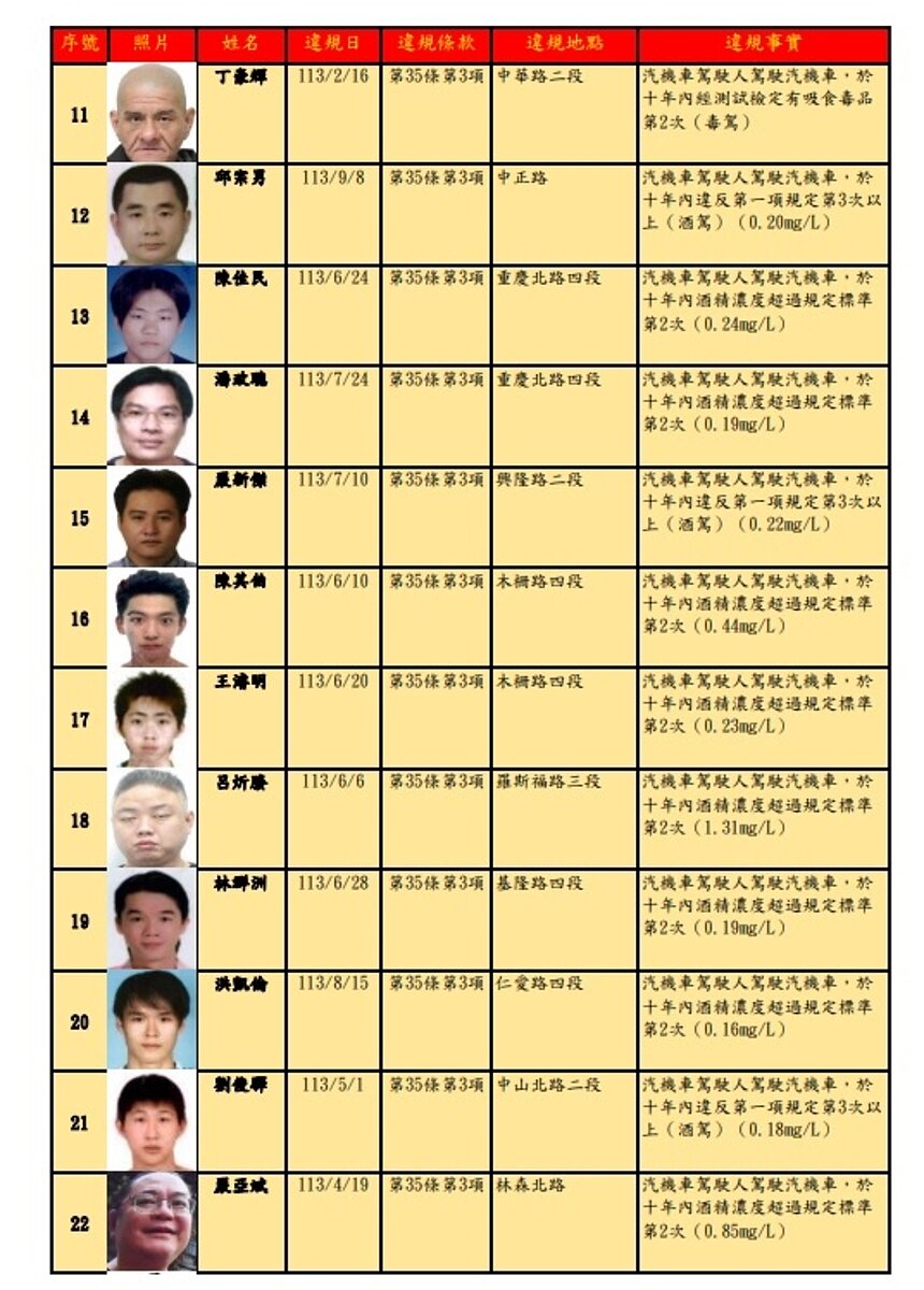 臺北市酒（毒）駕及拒測累犯第62次公告。圖／台北市政府提供