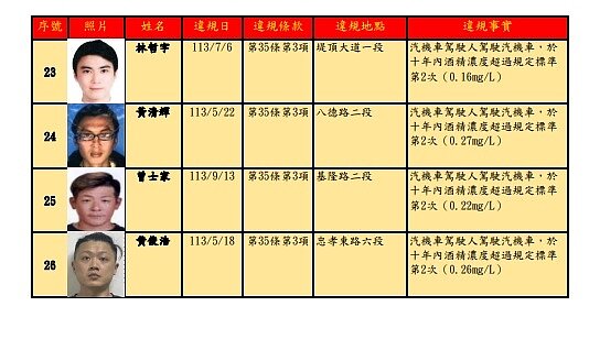臺北市酒（毒）駕及拒測累犯第62次公告。圖／台北市政府提供