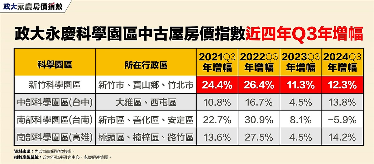 政大永慶科學園區中古屋房價指數近四年Q3漲幅。圖／永慶房產集團提供