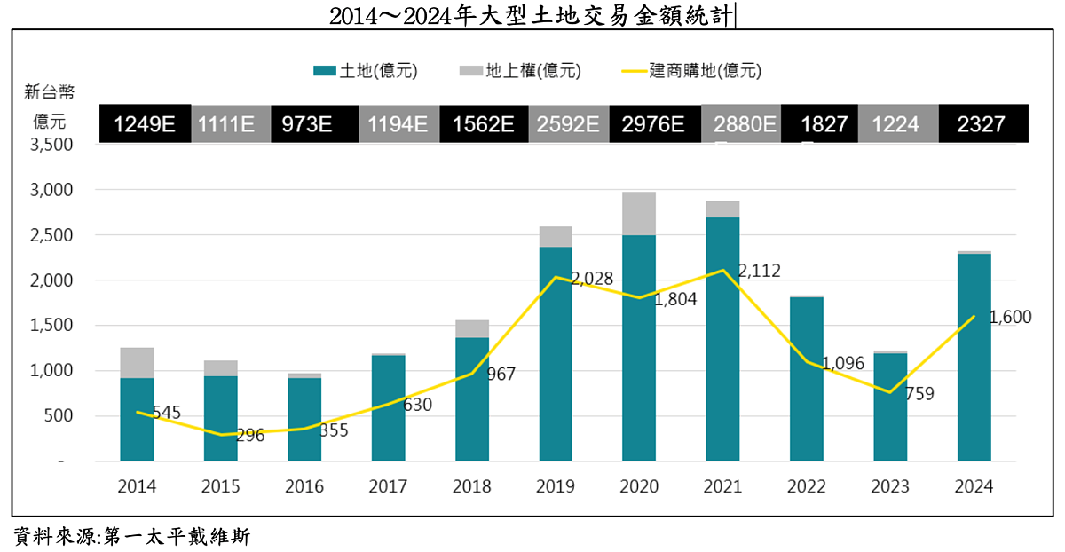 建商2024年土地交易。圖／第一太平戴維斯提供