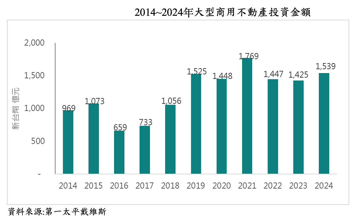 2014~2024年大型商用不動產投資金額。圖／第一太平戴維斯提供