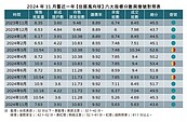 買氣低檔　供給趨緩　風向球分數愈走愈低