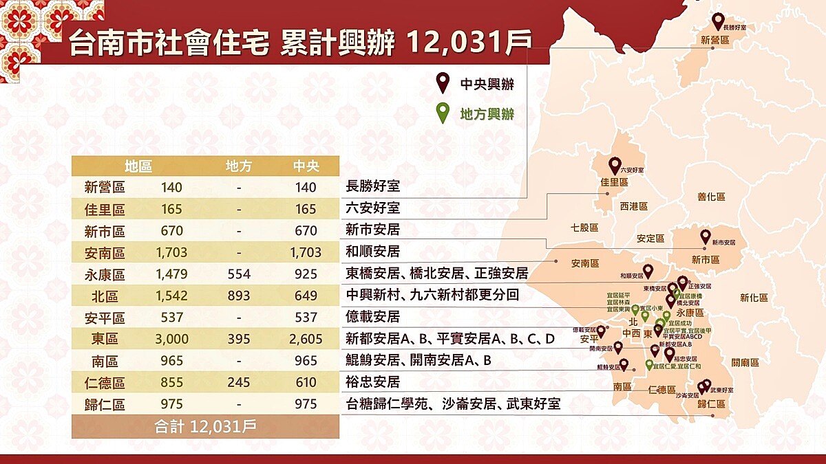 國家住都中心積極推動台南社宅興辦，預計今年底將達1萬2,031戶。圖／國家住都中心提供
