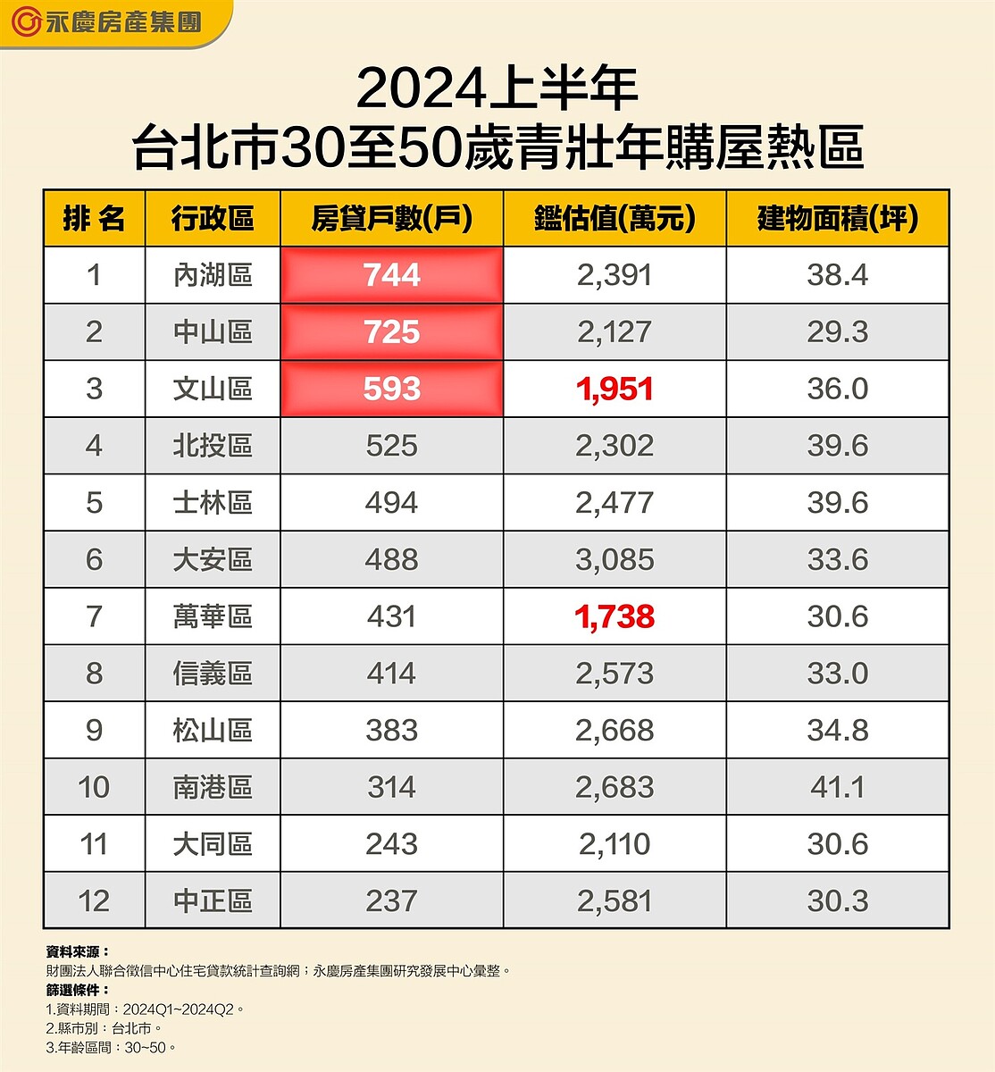 表、2024上半年台北市30至50歲青壯年購屋熱區。圖／永慶房產集團提供