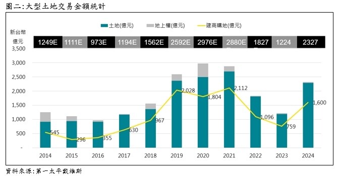 ▼靠著前3季的狂熱買氣，全年土地交易達到2327億元，年增率達90%。（圖／第一太平戴維斯提供）