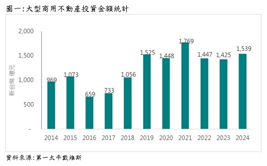 ▼今年截至12月9日的大型商用不動產交易金額達1539億元。（圖／第一太平戴維斯提供）