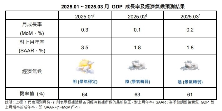 ▼國泰金控估計明年Q1經濟氣候由朗轉陰。（圖／國泰金控）