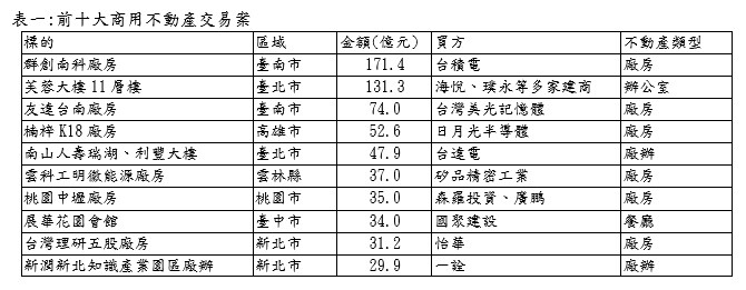 ▼今年商用不動產以廠辦需求最旺。（圖／第一太平戴維斯提供）