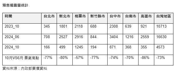 ▼10月全台預售屋實價揭露量僅剩4573件，較6月高峰期銳減7成。