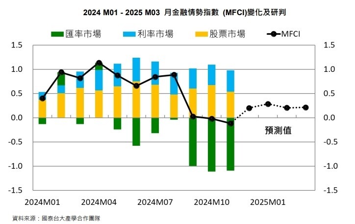 ▼金融情勢指數（FCI）將由「寬鬆」區間降至「穩定」區間。（圖／國泰金控）