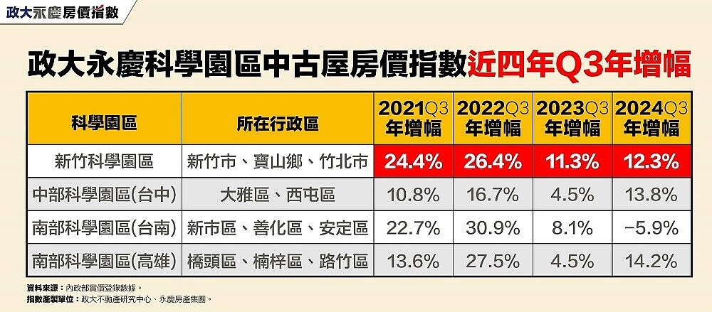 南科房價「積」情不再　4年首見下跌　房仲：恐還有下修空間