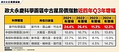 南科房價「積」情不再　4年首見下跌　房仲：恐還有下修空間