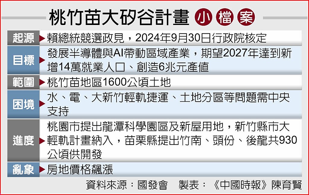 桃竹苗大矽谷計畫小檔案。圖／製表：中國時報記者陳育賢
