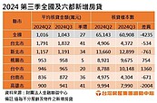 房貸門檻變高了！利率衝15年新高　北市平均要扛1800萬