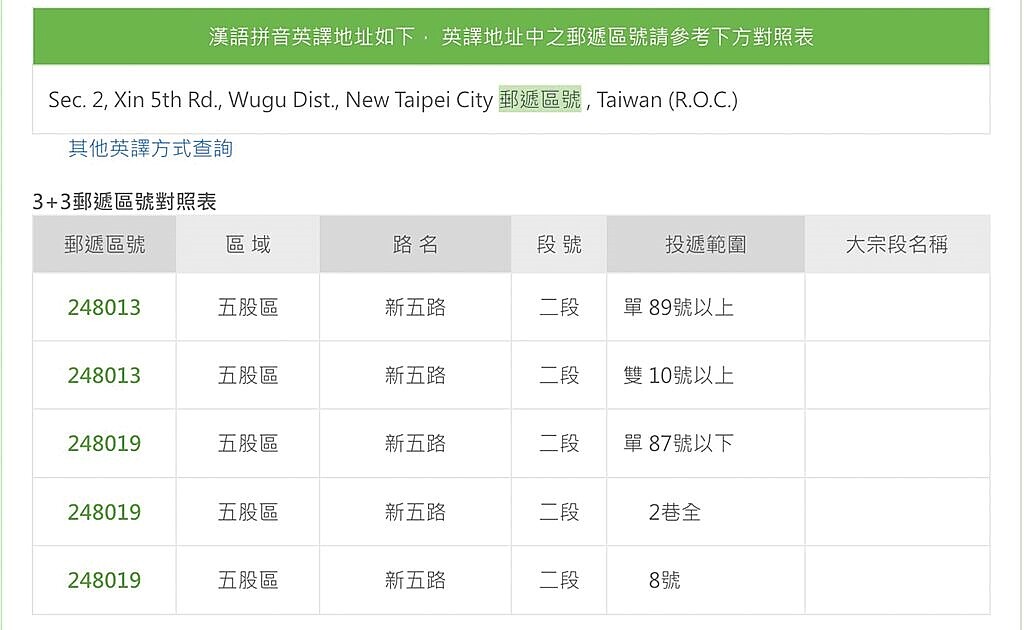 有網友行經新北市五股區新五路二段時，發現路牌翻譯錯誤，將代表五股的五翻譯成序數的5th，不過中華郵政地址中翻英也出現相同的翻譯模式。圖／摘自中華郵政網頁