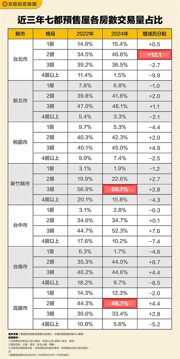 近三年七都預售屋各房數交易量占比。圖／資料來源：實價登錄預售屋買賣交易資料；永慶房產集團研展中心彙整。