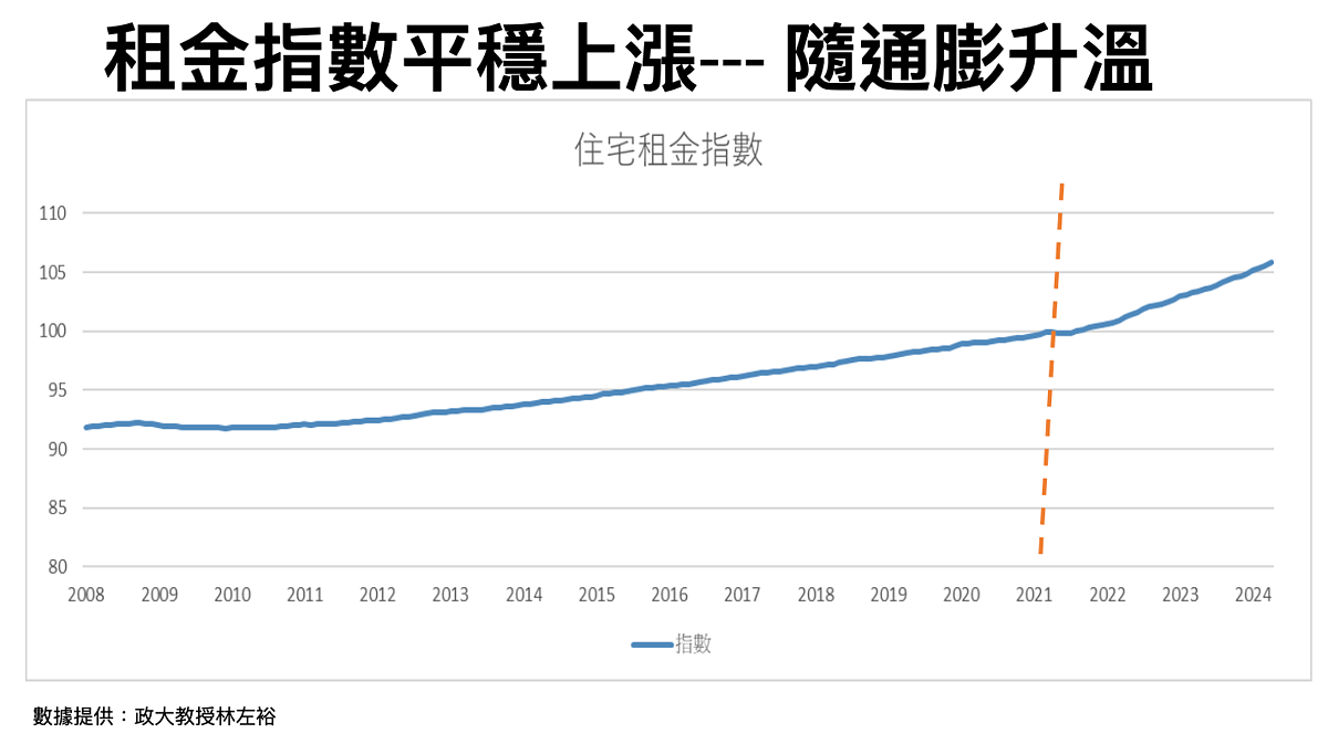 租金指數變化。圖／林左裕提供