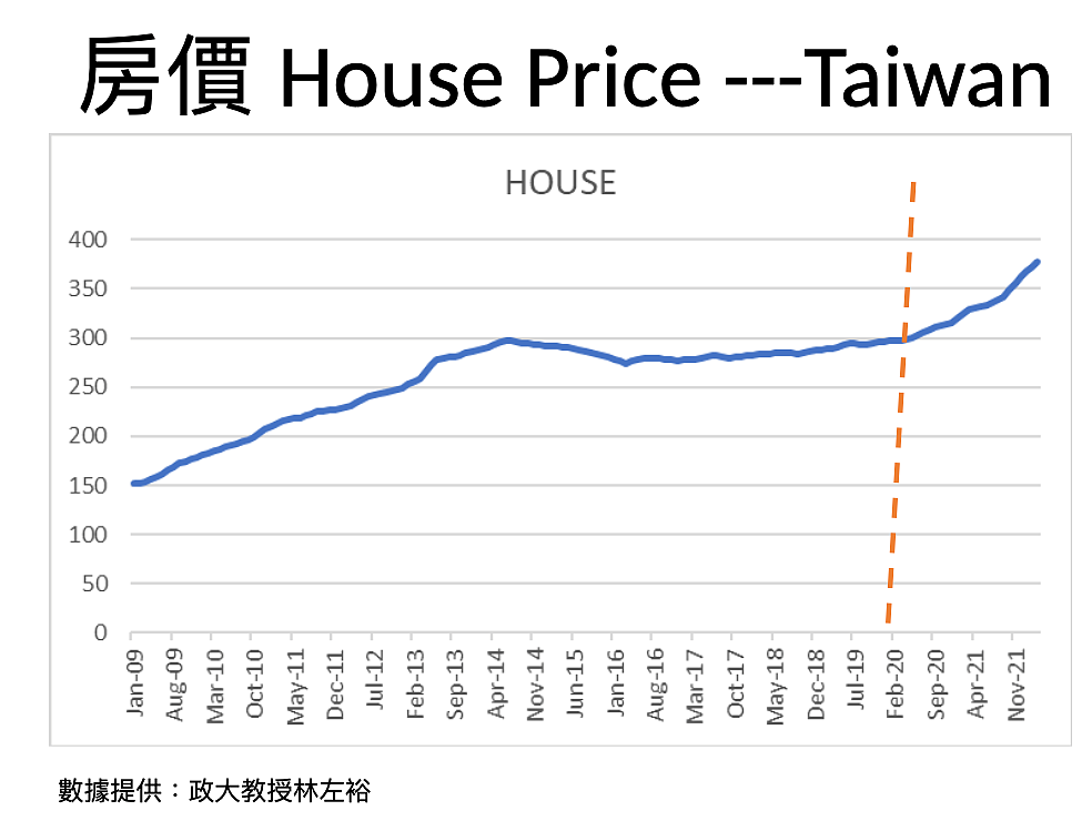 台灣房價變化。圖／林左裕提供