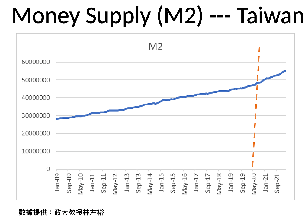 市場資金變化M2。圖／林左裕提供