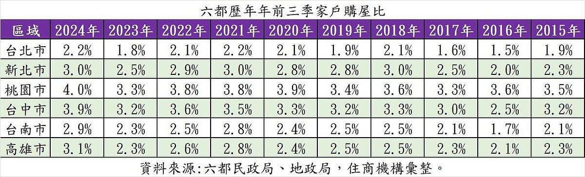 據六都地政資料顯示，今年六都家戶購屋比中，桃園市以4%居六都之冠。圖／大家房屋