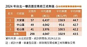 台北大巨蛋人潮效應　今年北市大安區店面交易轉熱、達57件居冠