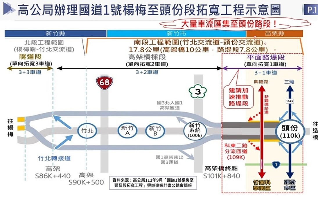 國道1號竹苗路段交通經常壅塞，苗栗縣長鍾東錦建議新竹系統101公里至頭份110公里平面路堤段優先拓寬，讓鄉親有感。圖／苗栗縣政府提供
